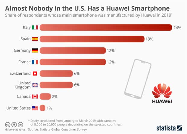 Huawei users, credit: Statista