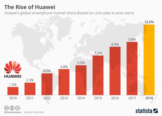 The Rise of Huawei globally, source: Statista