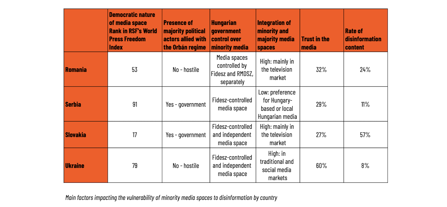 Main factors impacting the vulnerability of minority media spaces to disinformation by country